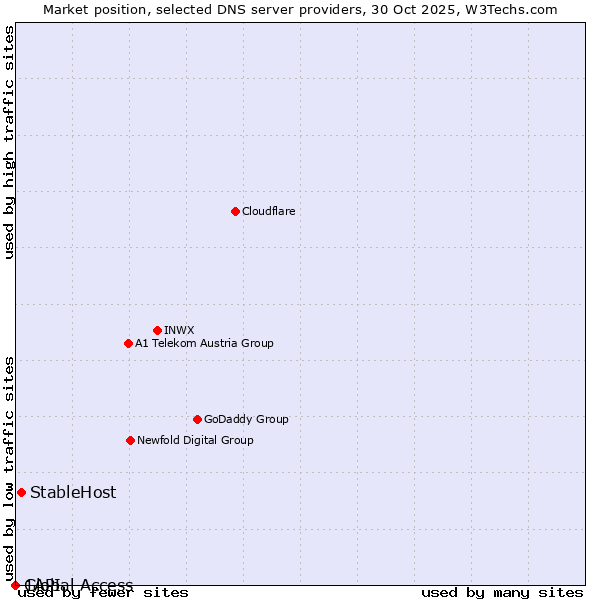 Market position of StableHost vs. 1API vs. Global Access