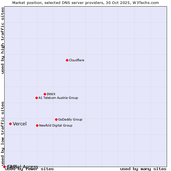Market position of Vercel vs. 1API vs. Global Access