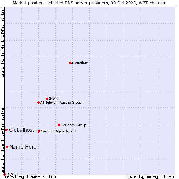 Market position of Name Hero vs. Globalhost vs. 1API