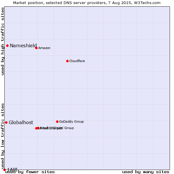 Market position of Nameshield vs. Globalhost vs. 1API