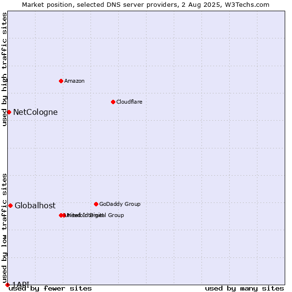 Market position of Globalhost vs. NetCologne vs. 1API