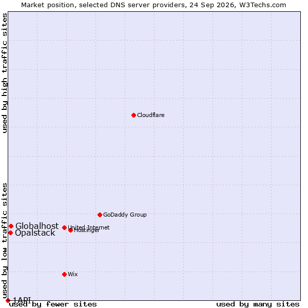 Market position of Globalhost vs. Opalstack vs. 1API