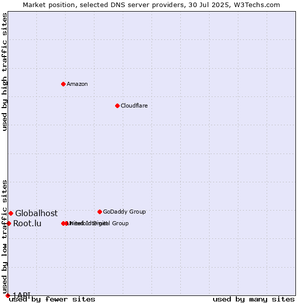 Market position of Globalhost vs. Root.lu vs. 1API
