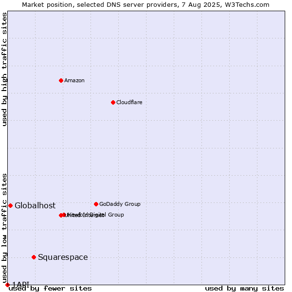 Market position of Squarespace vs. Globalhost vs. 1API