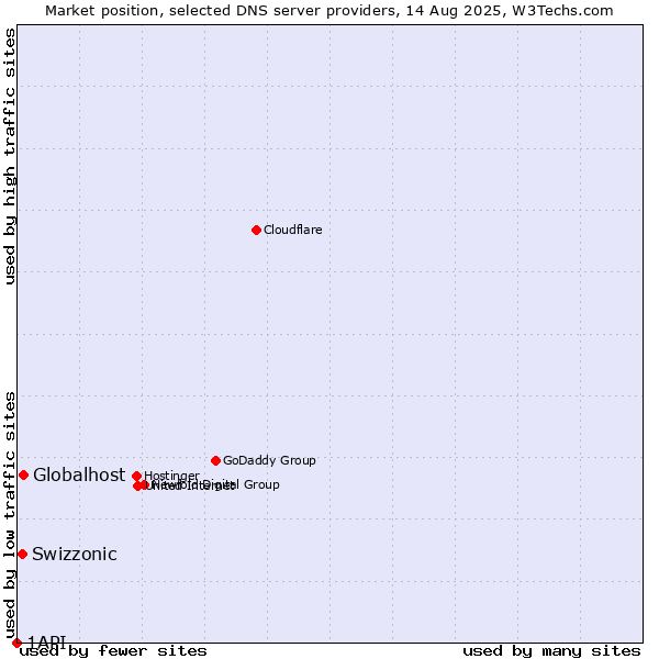 Market position of Globalhost vs. Swizzonic vs. 1API