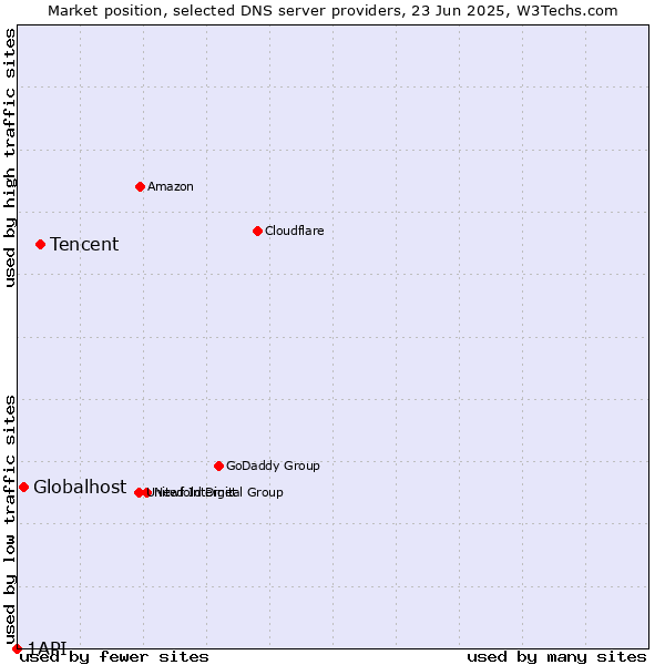 Market position of Tencent vs. Globalhost vs. 1API
