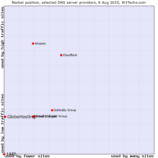 Market position of GlobeHosting vs. 1API