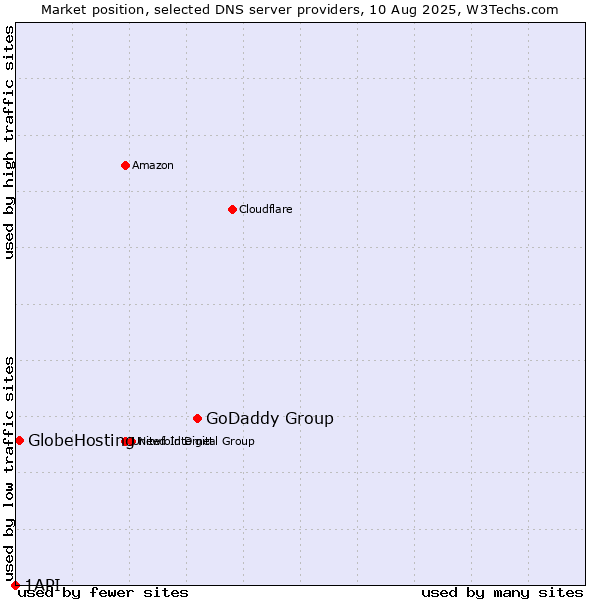 Market position of GoDaddy Group vs. GlobeHosting vs. 1API