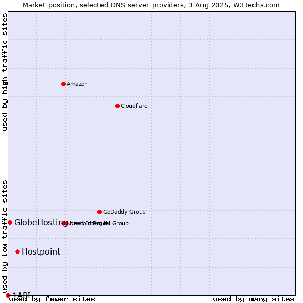 Market position of Hostpoint vs. GlobeHosting vs. 1API