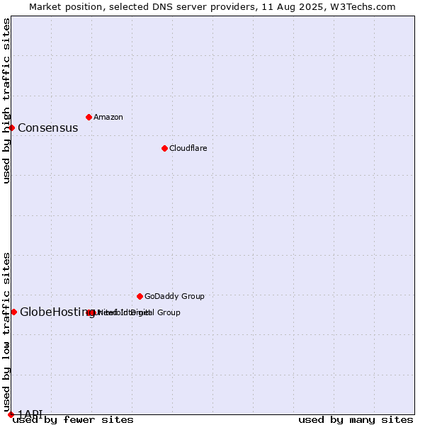 Market position of GlobeHosting vs. Consensus vs. 1API