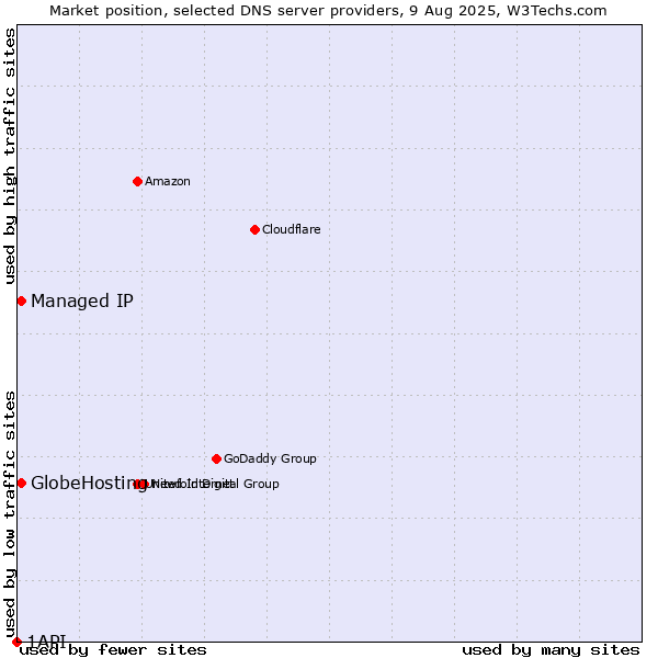 Market position of Managed IP vs. GlobeHosting vs. 1API