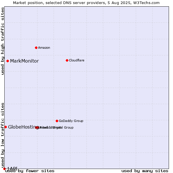 Market position of MarkMonitor vs. GlobeHosting vs. 1API