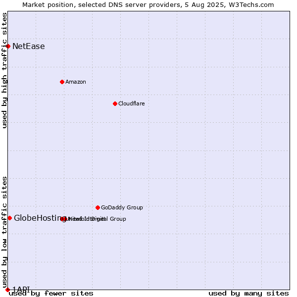 Market position of GlobeHosting vs. NetEase vs. 1API