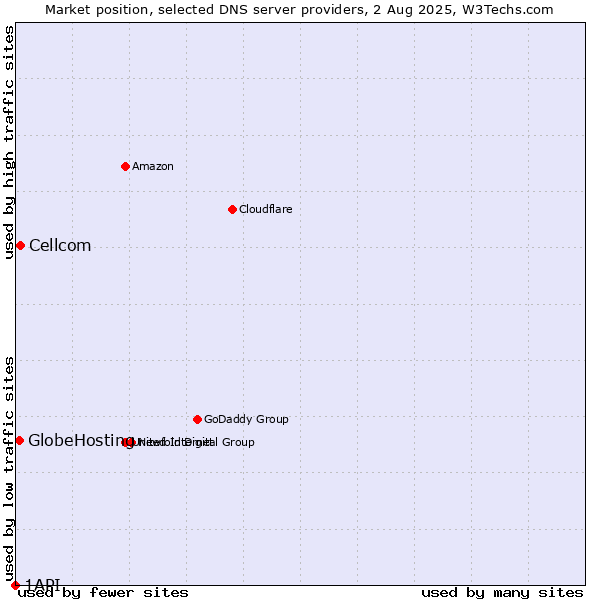 Market position of Cellcom vs. GlobeHosting vs. 1API