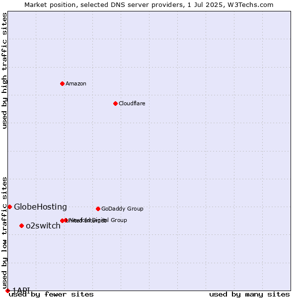 Market position of o2switch vs. GlobeHosting vs. 1API