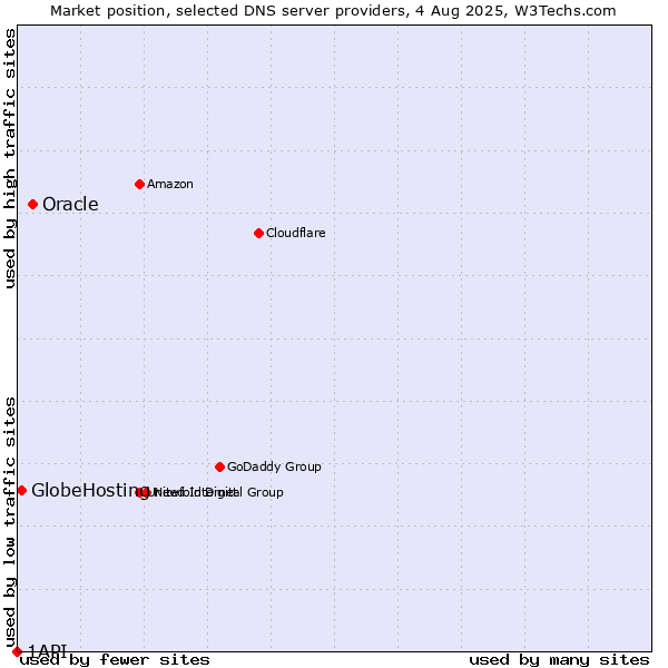 Market position of Oracle vs. GlobeHosting vs. 1API