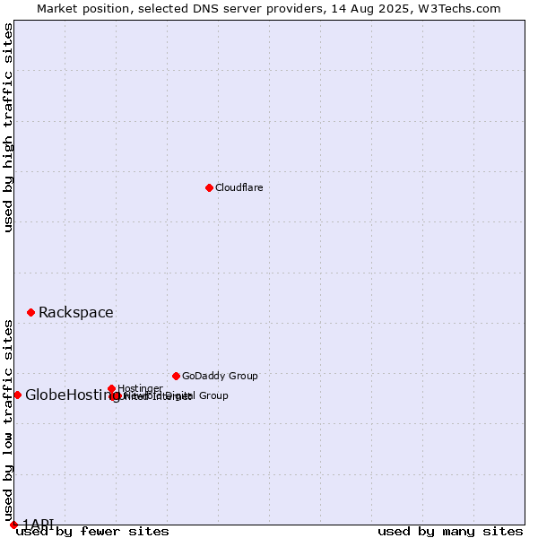 Market position of Rackspace vs. GlobeHosting vs. 1API