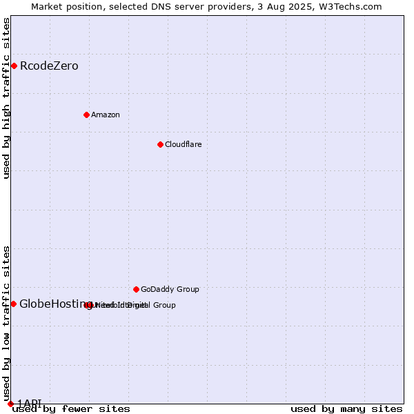 Market position of RcodeZero vs. GlobeHosting vs. 1API