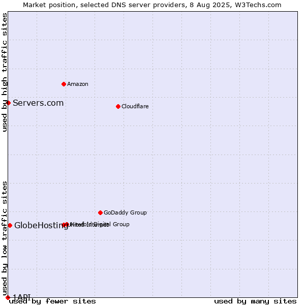 Market position of GlobeHosting vs. Servers.com vs. 1API