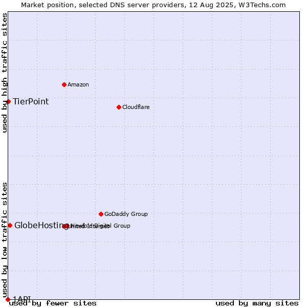 Market position of GlobeHosting vs. TierPoint vs. 1API