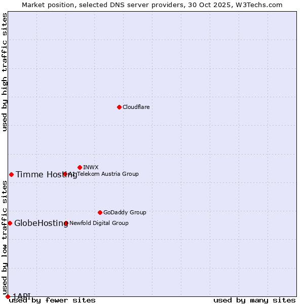 Market position of Timme Hosting vs. GlobeHosting vs. 1API
