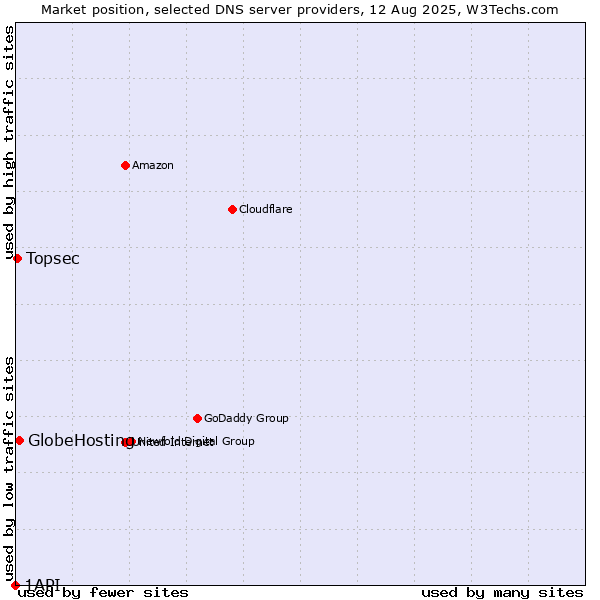 Market position of GlobeHosting vs. Topsec vs. 1API