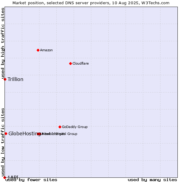 Market position of GlobeHosting vs. Trillion vs. 1API