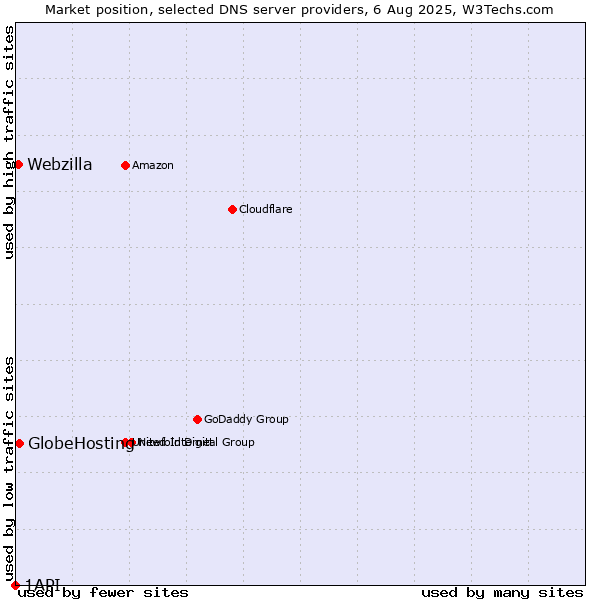 Market position of GlobeHosting vs. Webzilla vs. 1API