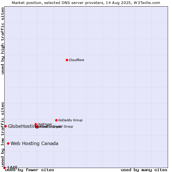 Market position of Web Hosting Canada vs. GlobeHosting vs. 1API