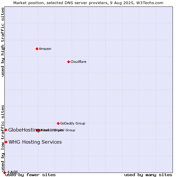 Market position of GlobeHosting vs. WHG Hosting Services vs. 1API
