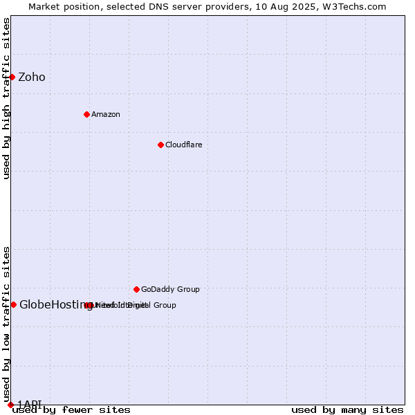 Market position of GlobeHosting vs. Zoho vs. 1API