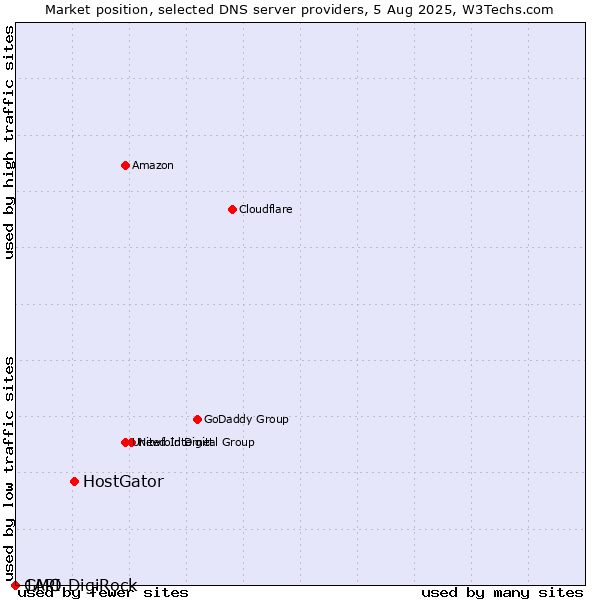 Market position of HostGator vs. 1API vs. GMO DigiRock