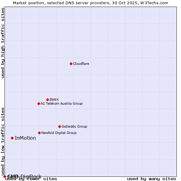 Market position of InMotion vs. GMO DigiRock vs. 1API