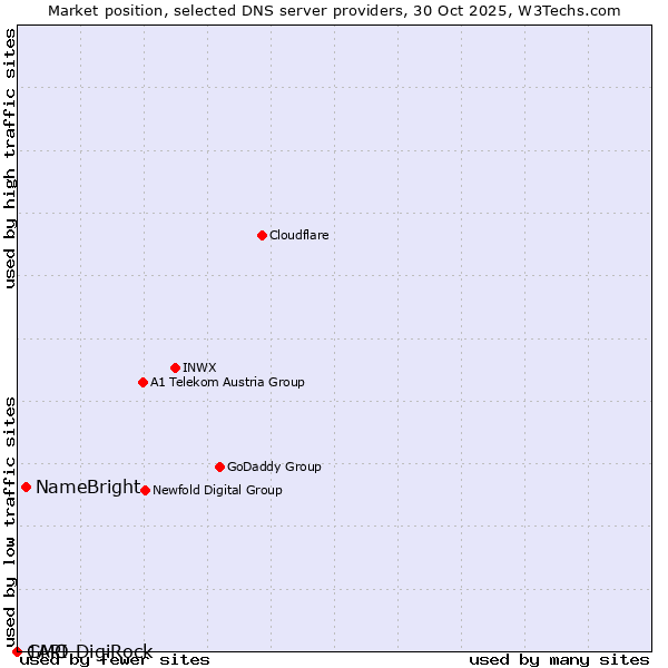 Market position of NameBright vs. GMO DigiRock vs. 1API