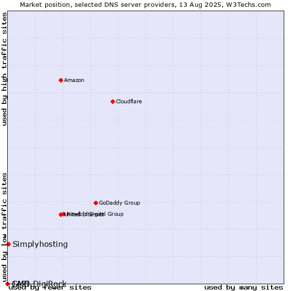 Market position of Simplyhosting vs. GMO DigiRock vs. 1API