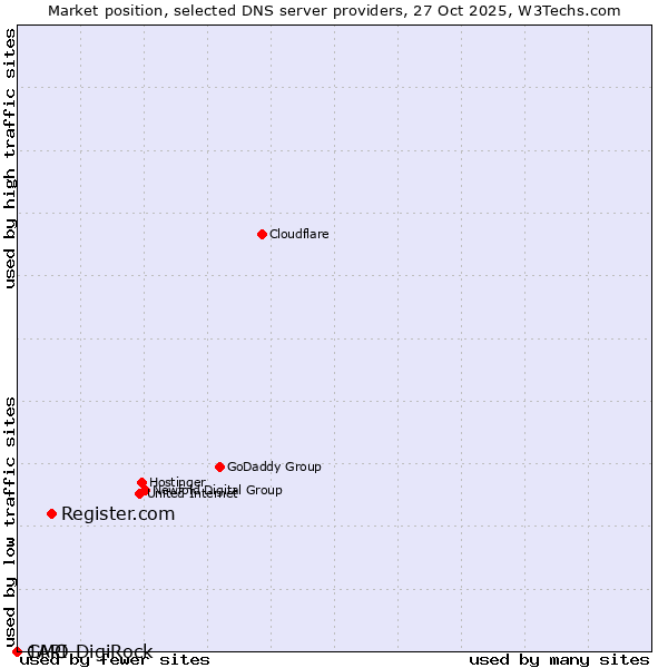 Market position of Register.com vs. GMO DigiRock vs. 1API