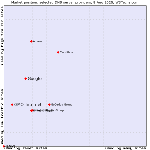 Market position of Google vs. GMO Internet vs. 1API