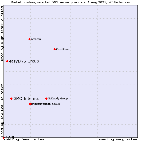 Market position of GMO Internet vs. easyDNS Group vs. 1API