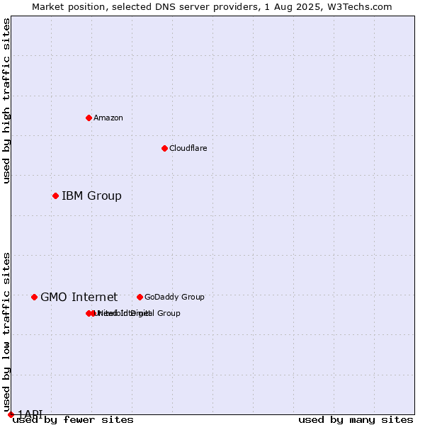 Market position of IBM Group vs. GMO Internet vs. 1API