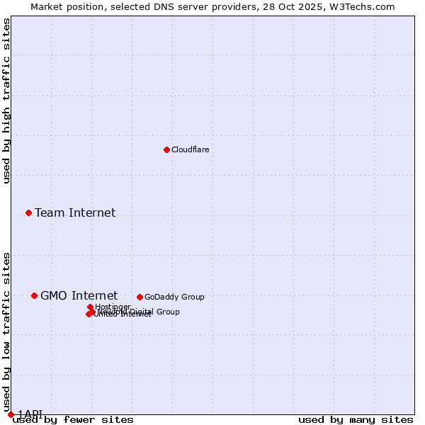 Market position of GMO Internet vs. Team Internet vs. 1API
