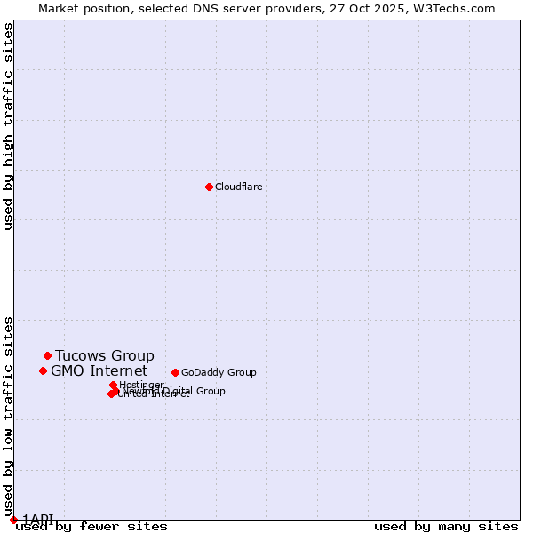 Market position of Tucows Group vs. GMO Internet vs. 1API