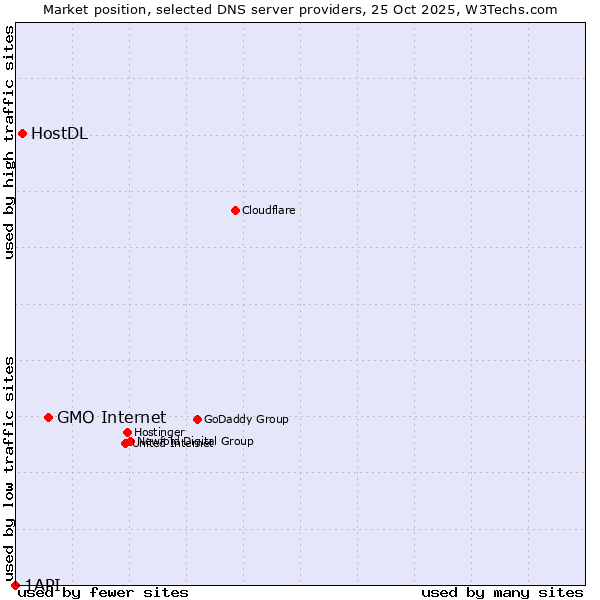 Market position of GMO Internet vs. HostDL vs. 1API