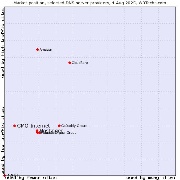 Market position of Hostinger vs. GMO Internet vs. 1API