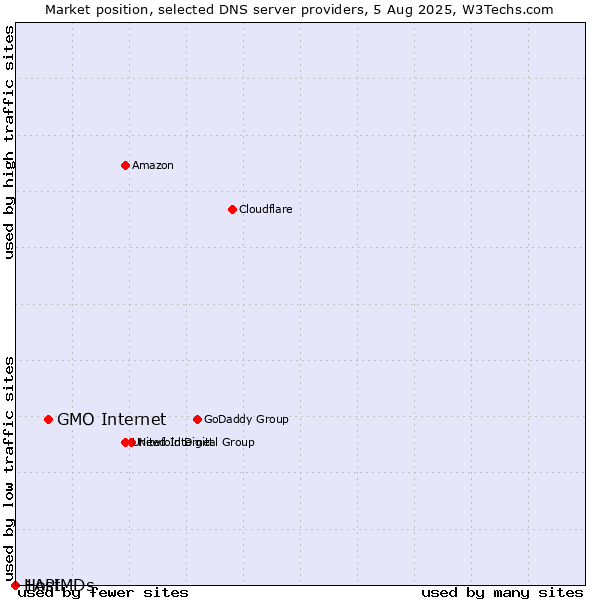 Market position of GMO Internet vs. 1API vs. HostMDs