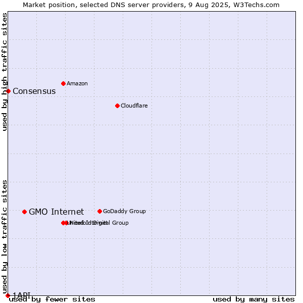 Market position of GMO Internet vs. Consensus vs. 1API