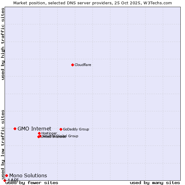 Market position of GMO Internet vs. Mono Solutions vs. 1API