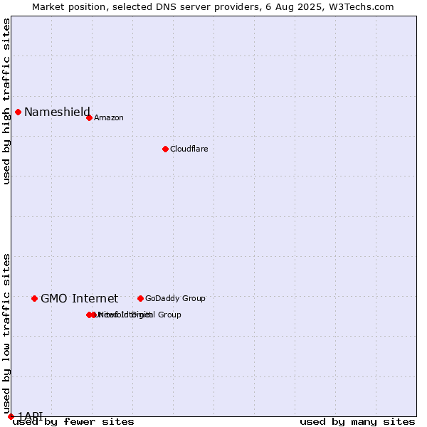 Market position of GMO Internet vs. Nameshield vs. 1API