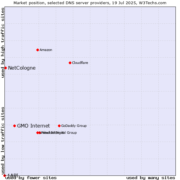 Market position of GMO Internet vs. NetCologne vs. 1API