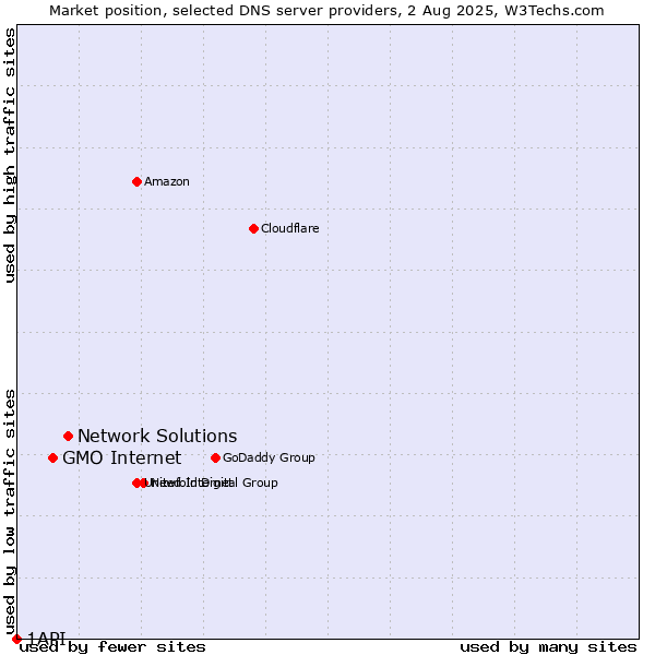 Market position of Network Solutions vs. GMO Internet vs. 1API