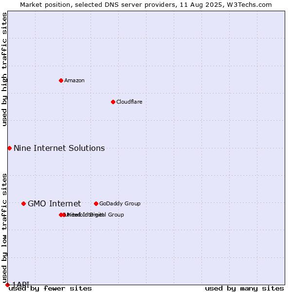 Market position of GMO Internet vs. Nine Internet Solutions vs. 1API